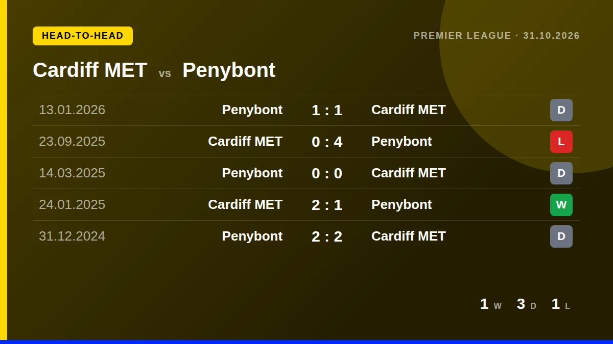 Cardiff MET: h2h card
