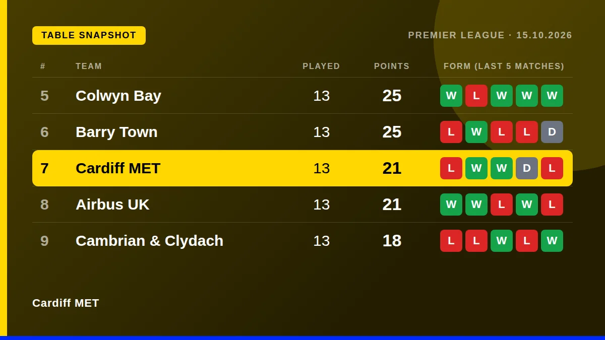 Cardiff MET: Table snapshot