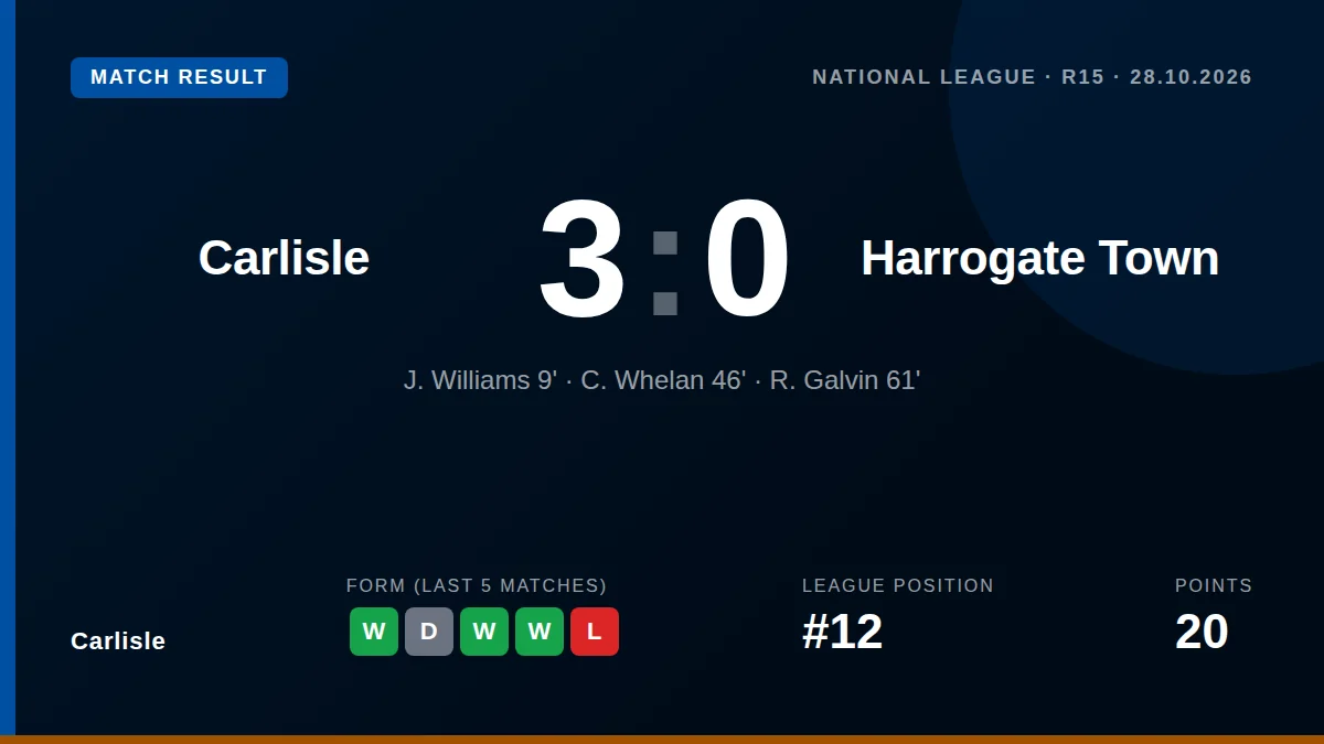 Carlisle United defeated Harrogate Town 3-0 at home, moving up to 12th in the National League and setting up a key trip...