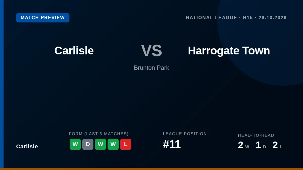 Carlisle United, sitting 11th with 20 points, welcome promotion-chasing Harrogate Town to Brunton Park this Wednesday on...