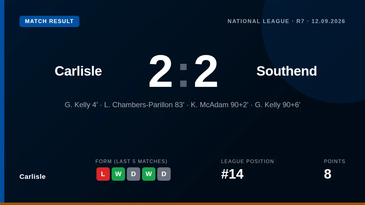 Carlisle United, 14th in the National League, welcome Southend United on Saturday evening with the division's best home...