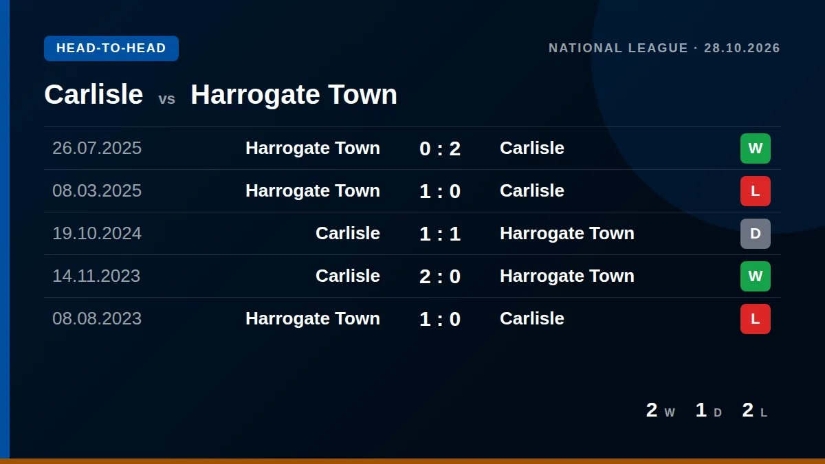 Carlisle: h2h card
