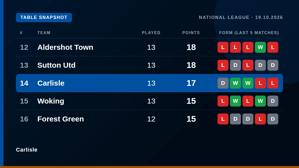 Carlisle: Table snapshot