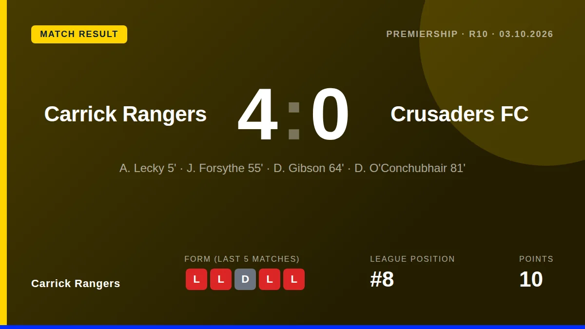 Carrick Rangers secured a vital 4-0 victory over Crusaders at Taylors Avenue, lifting them to eighth in the Premiership...