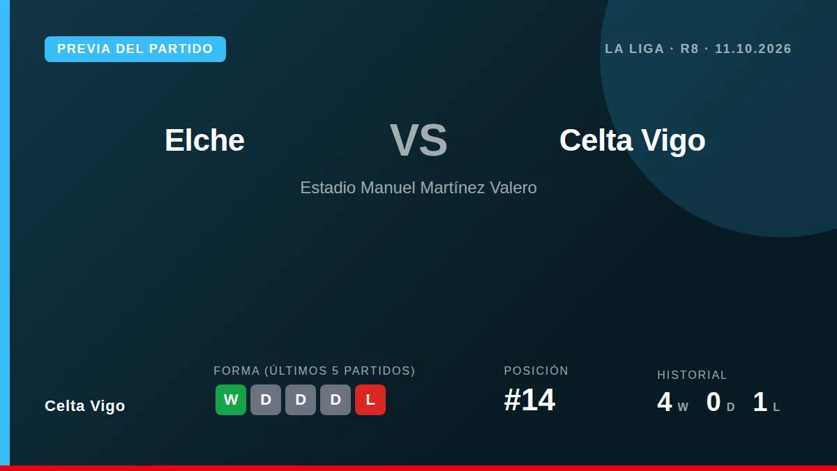 El Celta de Vigo, decimocuarto con 7 puntos, visita al colista Elche en la octava jornada de La Liga, un duelo clave para...