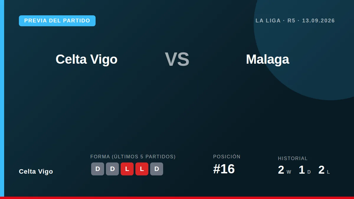 Celta Vigo, 16th on 3 points after five games, host Malaga at Balaidos looking for their first La Liga win of the season