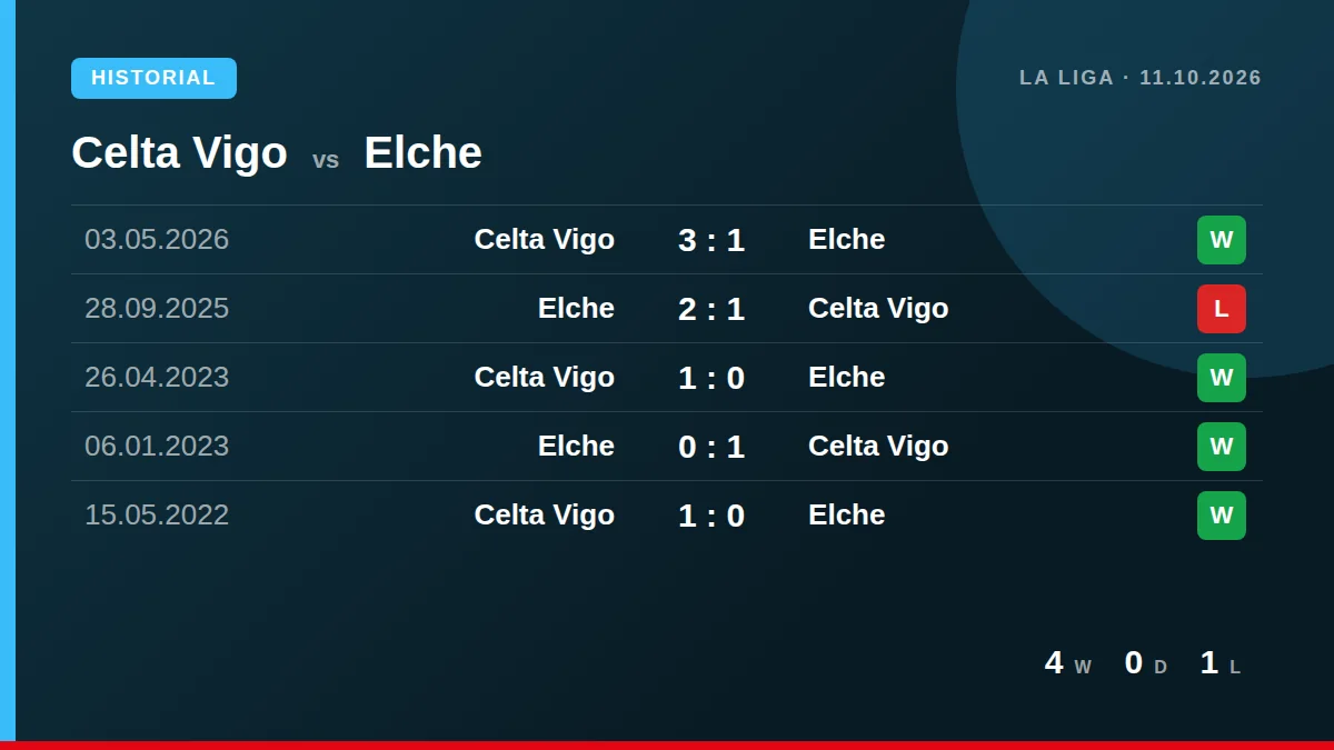 Celta Vigo: h2h card