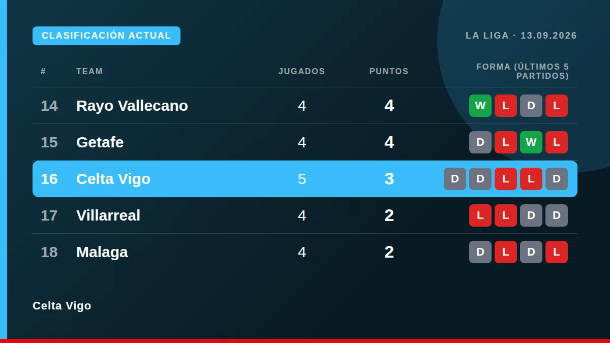 Celta Vigo: Table snapshot