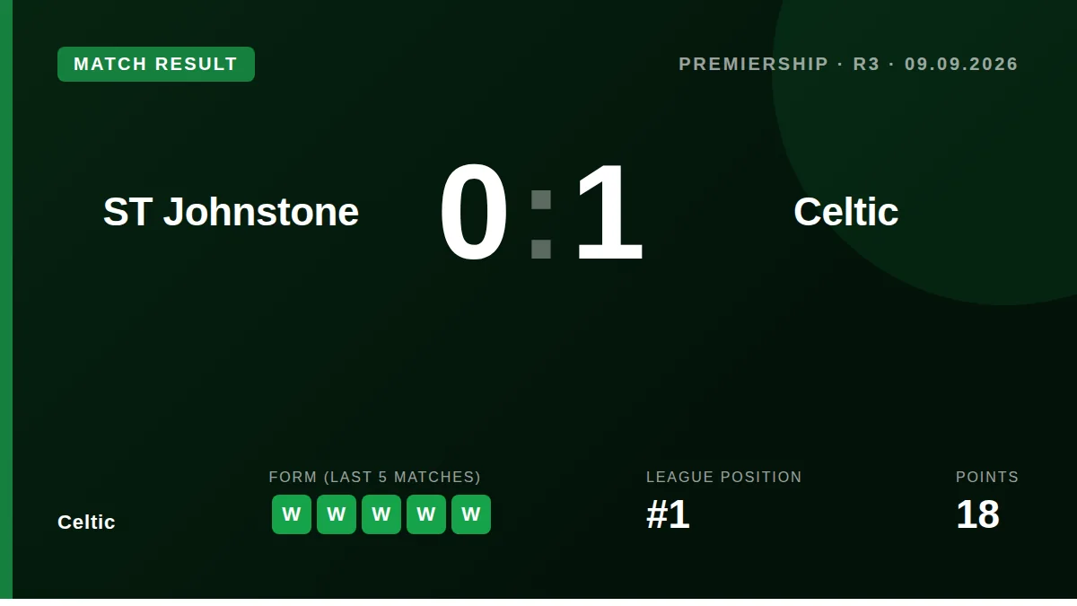 Celtic maintained their 100% league record with a 1-0 win at St Johnstone, with Mika Baur scoring his first goal for the club