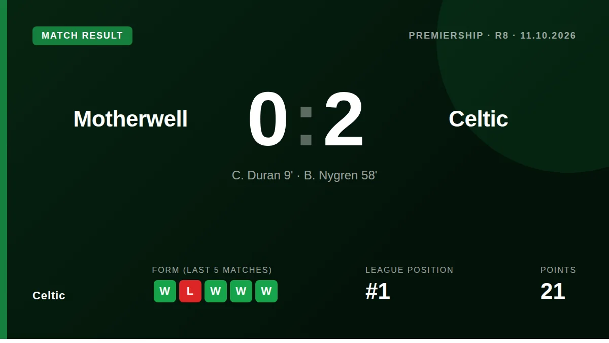 Celtic moved two points clear at the top of the Premiership with a 2-0 victory at Fir Park, where C
