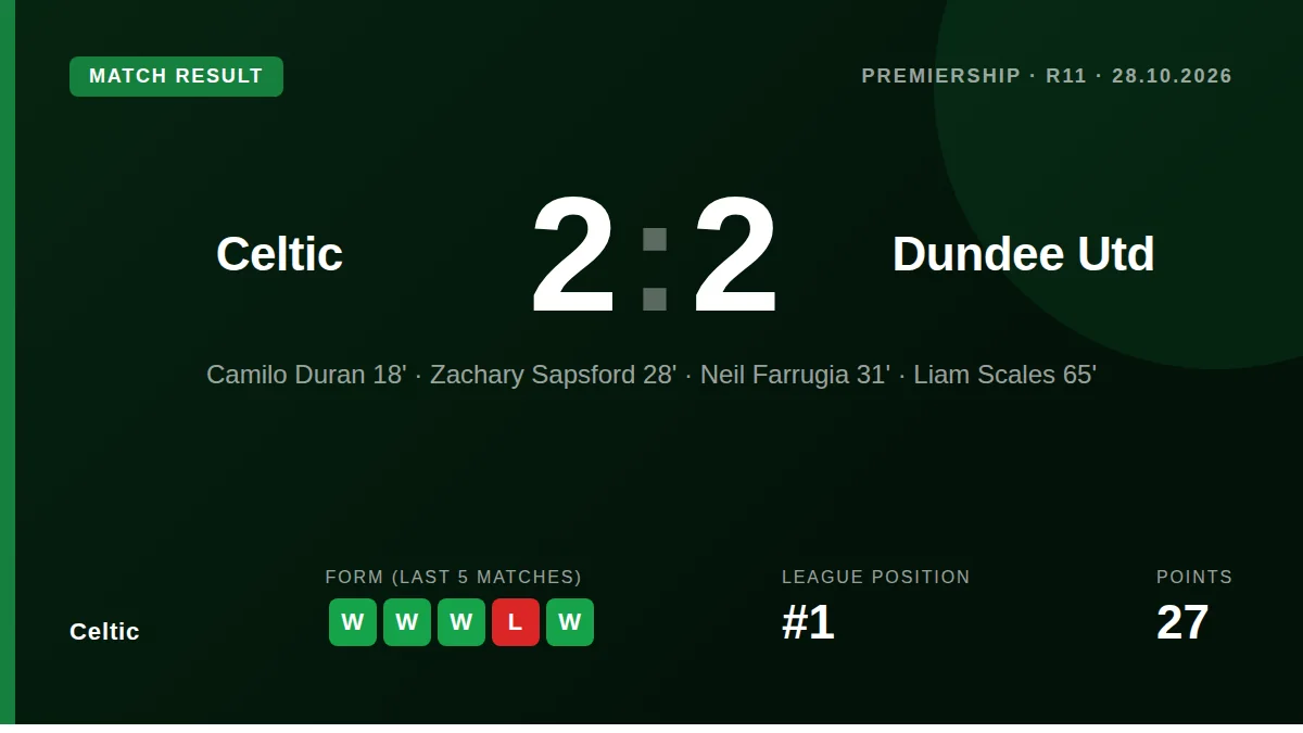 Celtic's Premiership lead was cut to four points after a 2-2 draw with Dundee United, where Camilo Duran and Liam Scales...