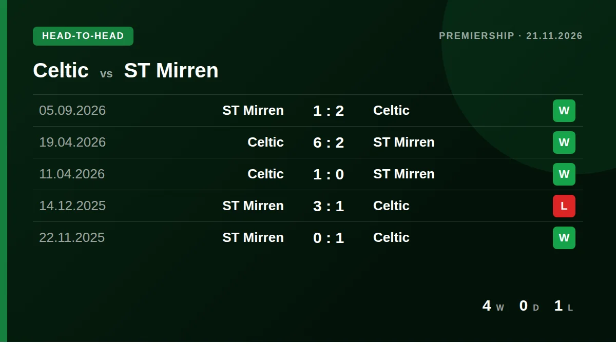 Celtic: h2h card