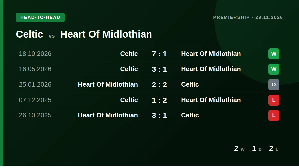 Celtic: h2h card