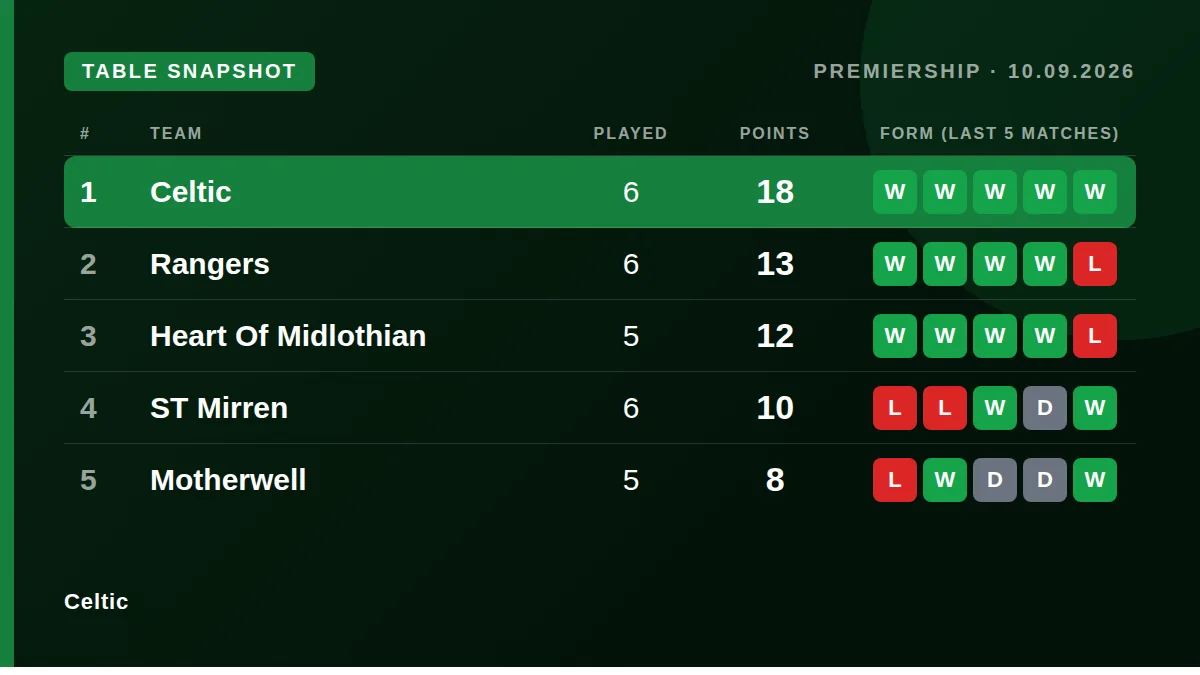 Celtic: Table snapshot