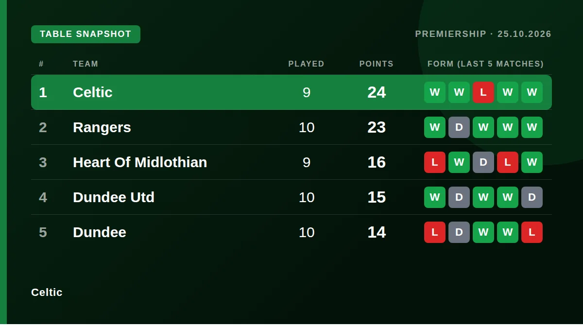 Celtic: Table snapshot