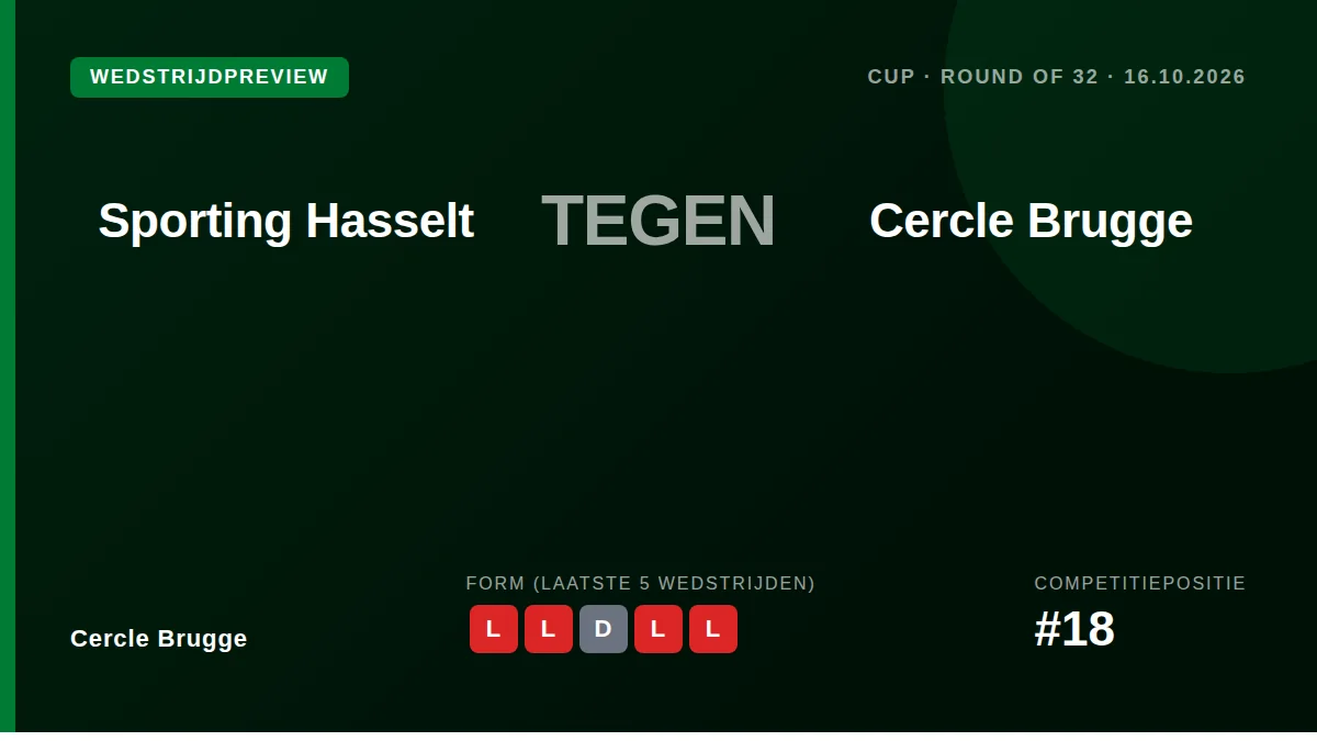 Cercle Brugge, achttiende in de Jupiler Pro League, probeert vrijdag in de Beker van België tegen Sporting Hasselt een...