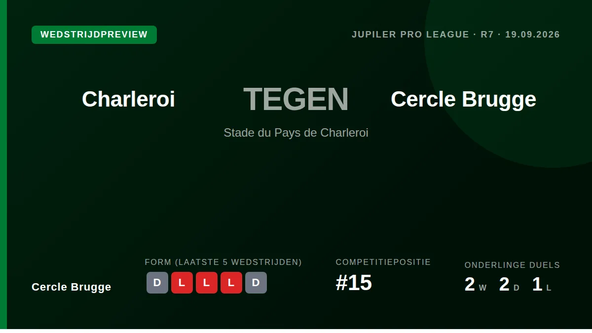 Cercle Brugge, vijftiende in de Jupiler Pro League, reist naar het in-forme Charleroi in een poging een reeks van vijf...