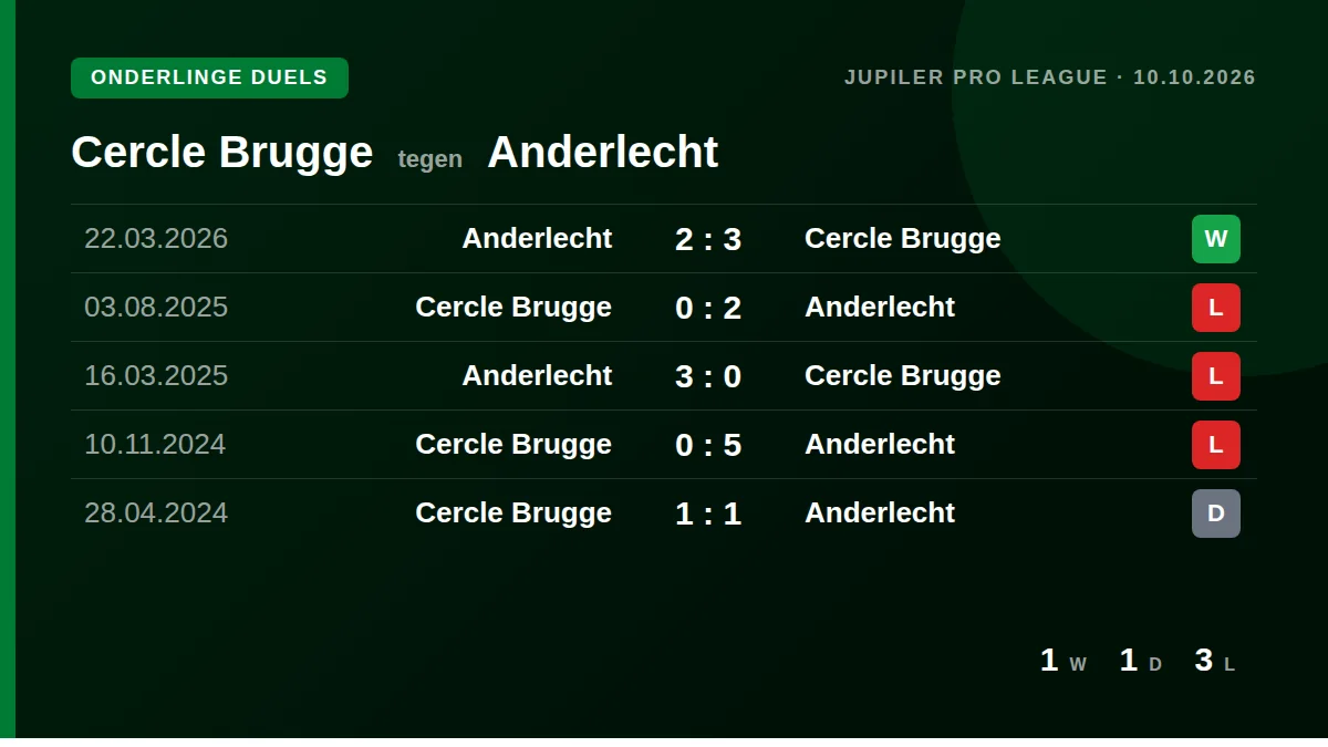 Cercle Brugge: h2h card