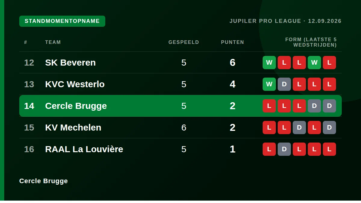 Cercle Brugge: Table snapshot