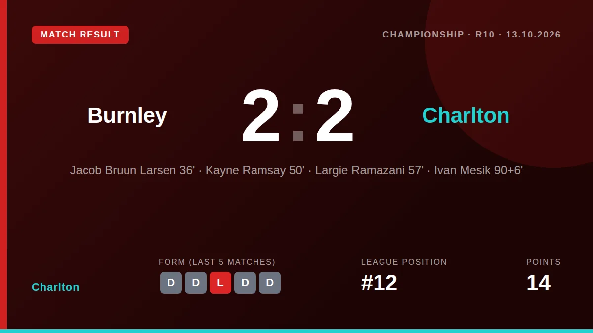 Charlton Athletic twice came from behind to draw 2-2 at Burnley, with Ivan Mesik's stoppage-time equaliser maintaining...