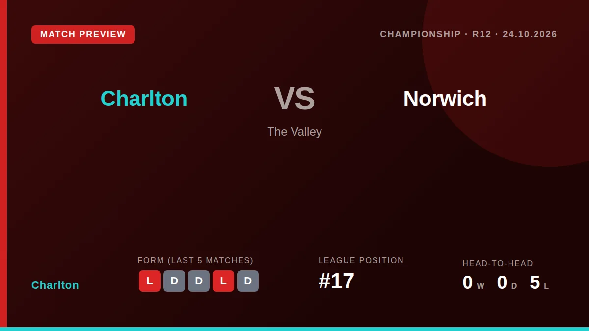 Charlton Athletic prepare for Saturday's Championship clash with Norwich City looking to improve on a run of just one win...