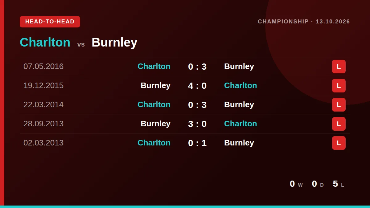 Charlton: h2h card