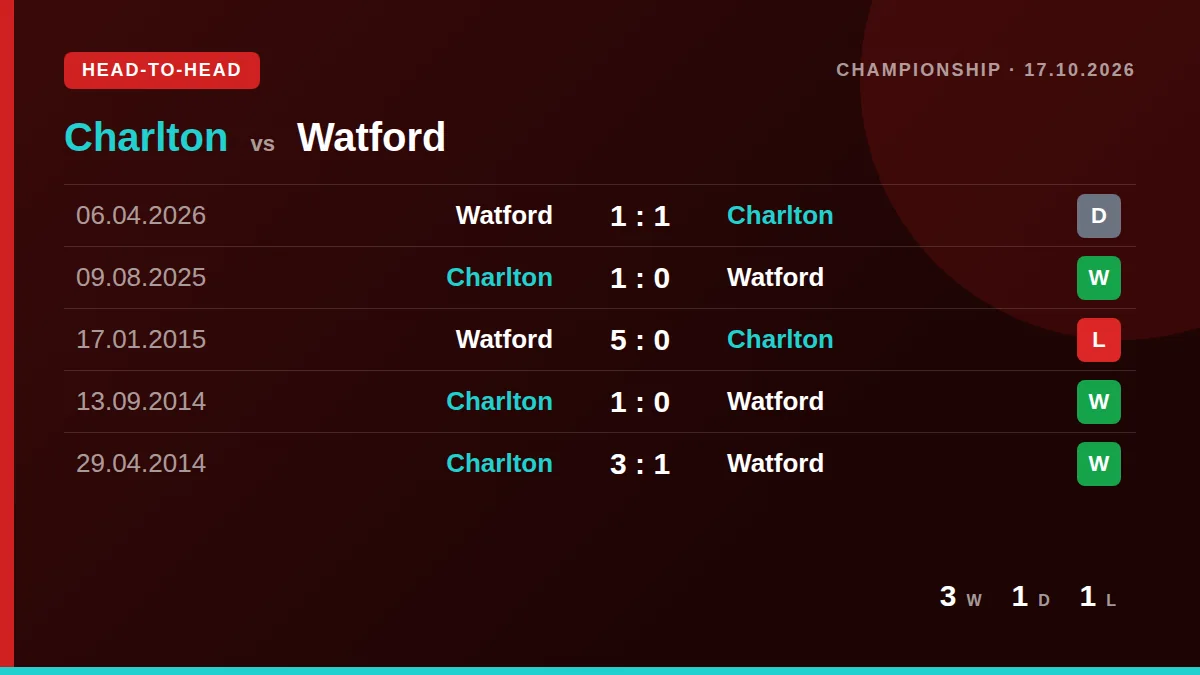 Charlton: h2h card
