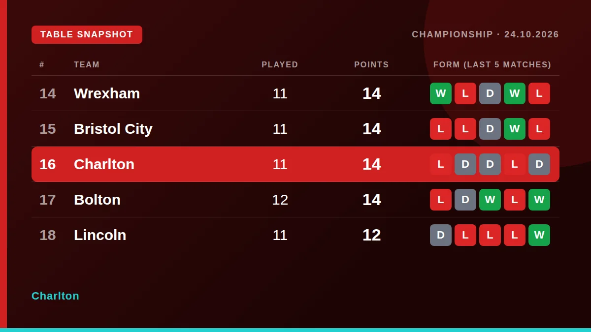 Charlton: Table snapshot