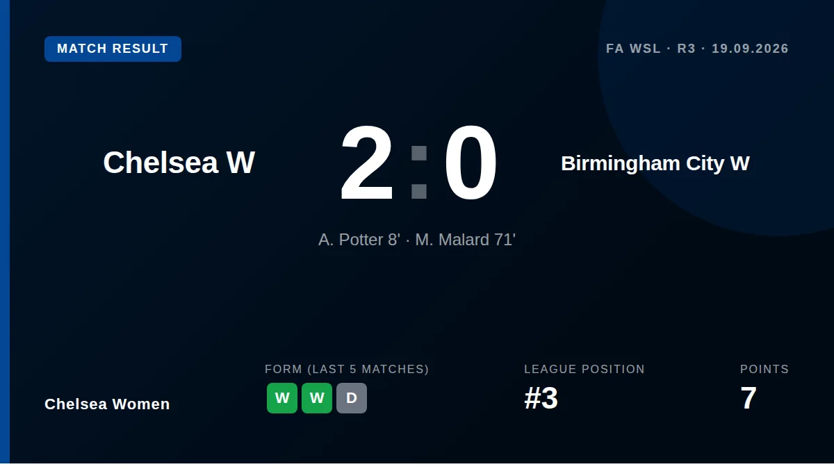 Chelsea Women moved to 7 points in the WSL with a 2-0 home victory over Birmingham City, with goals from Lexi Potter and...