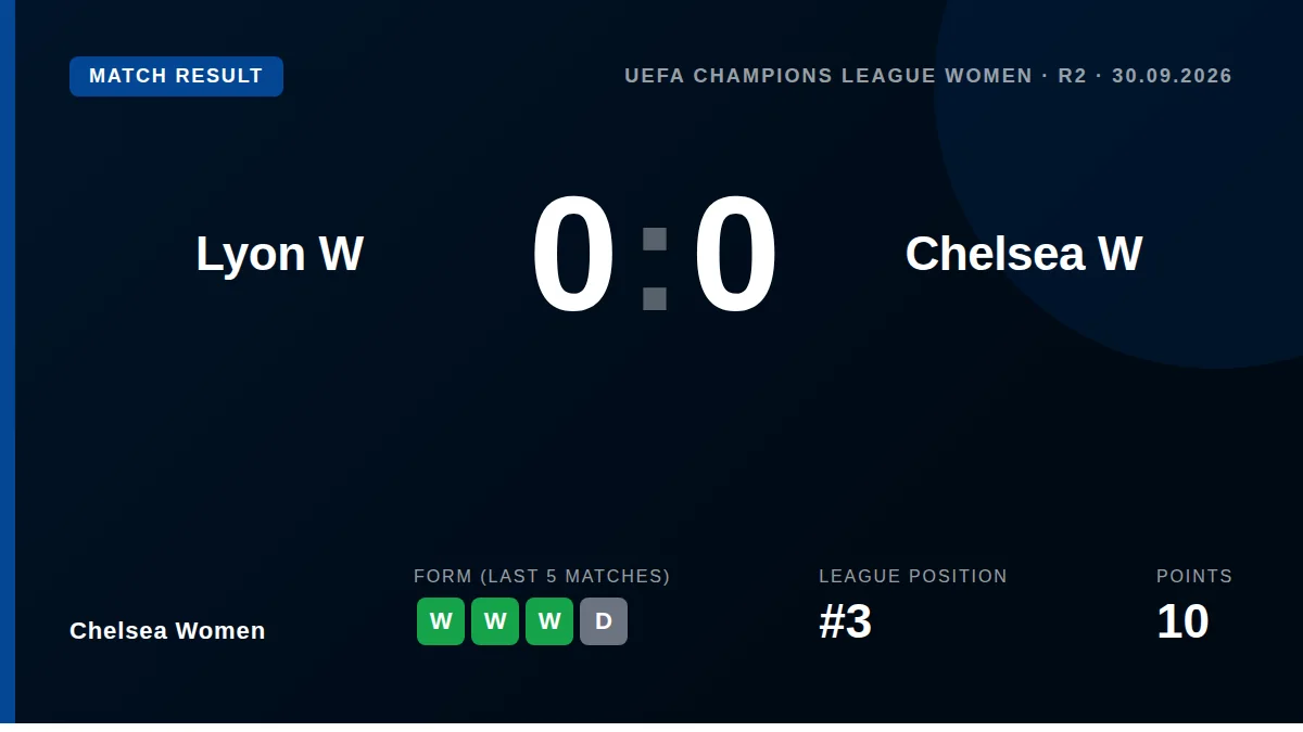 Chelsea Women kept a fifth straight clean sheet in a goalless draw away to Lyon, with a late penalty decision overturned...