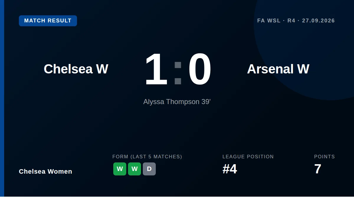 Chelsea Women beat Arsenal 1-0 in the WSL thanks to Alyssa Thompson's first-half goal, a result that keeps them firmly in...