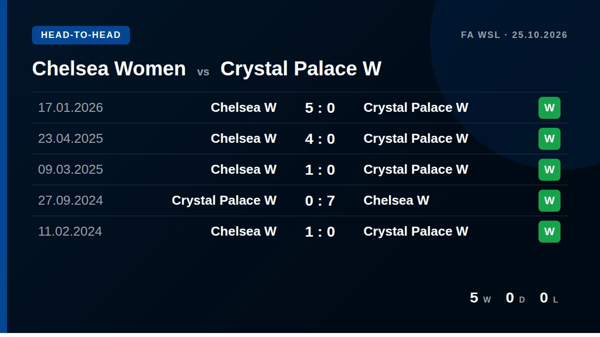 Chelsea Women: h2h card
