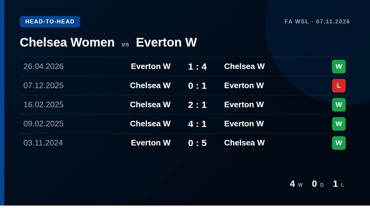 Chelsea Women: h2h card
