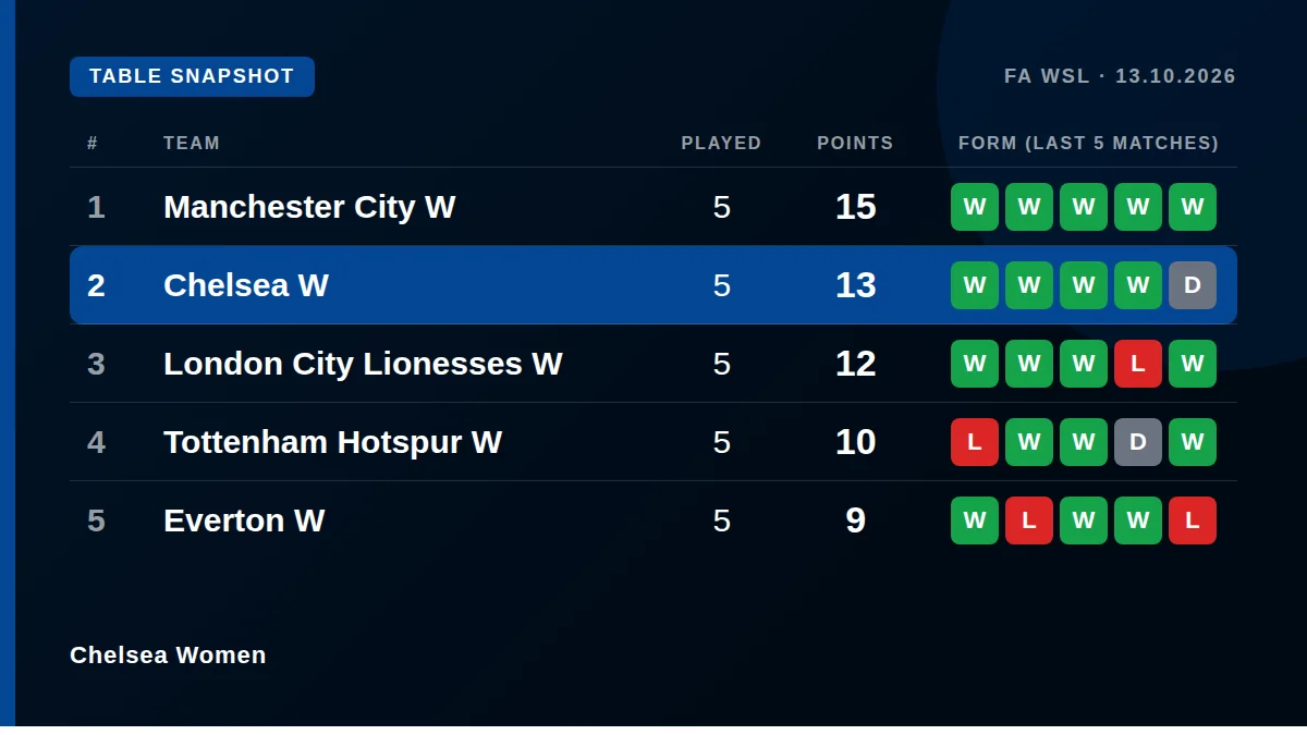 Chelsea Women: Table snapshot