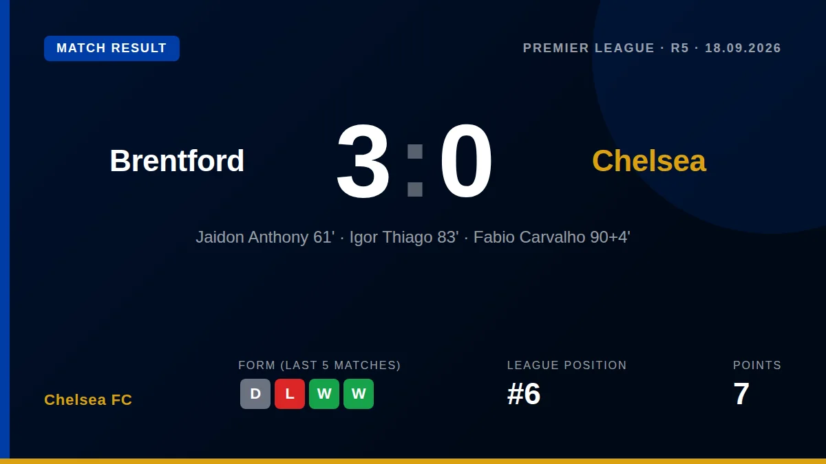 Chelsea's winless Premier League run reached three matches after a 3-0 loss at Brentford, with goals from Jaidon Anthony...