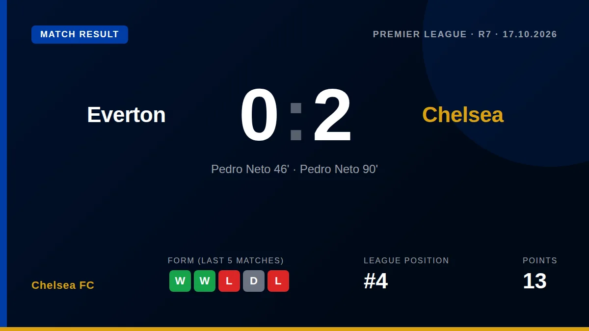 Chelsea FC: Pedro Neto's double gave Chelsea a 2-0 victory at Everton, lifting them to fourth in the Premier League table