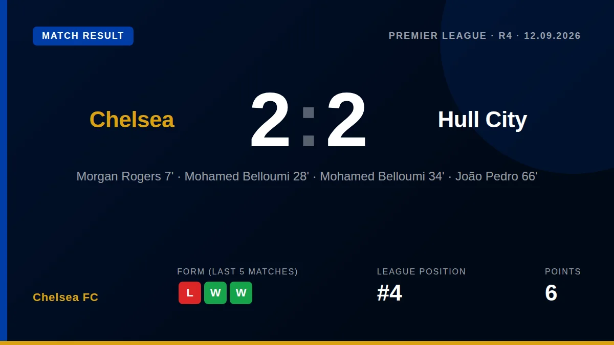 Chelsea FC drew 2-2 with Hull City after defensive errors from Jorrel Hato and Levi Colwill allowed Mohamed Belloumi to...