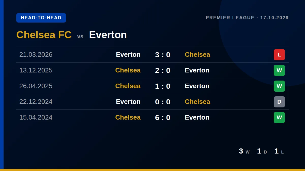 Chelsea FC: h2h card