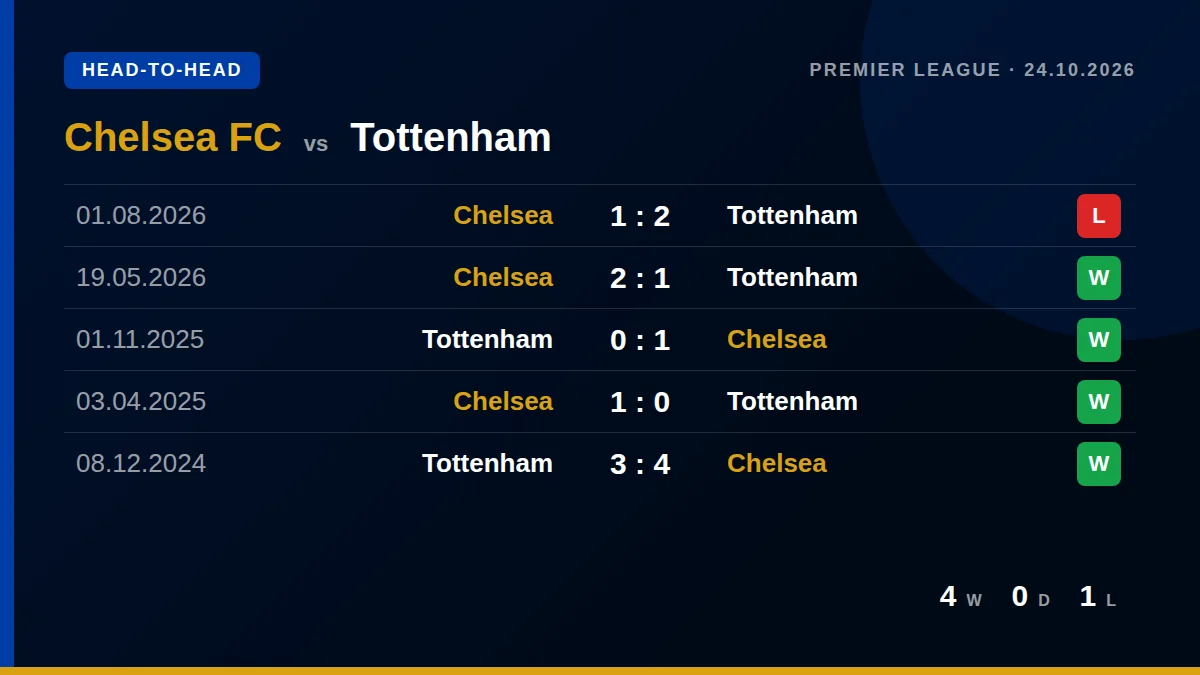Chelsea FC: h2h card