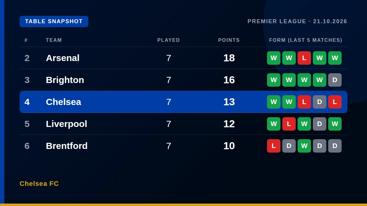 Chelsea FC: Table snapshot