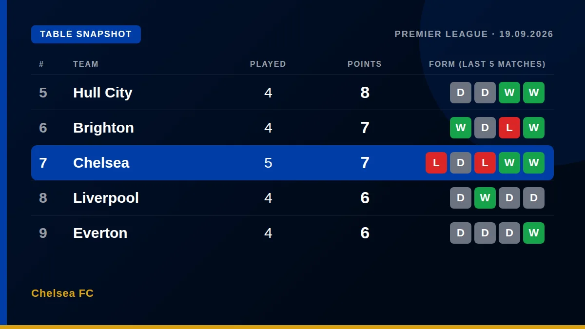Chelsea FC: Table snapshot