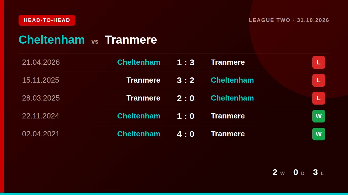 Cheltenham: h2h card