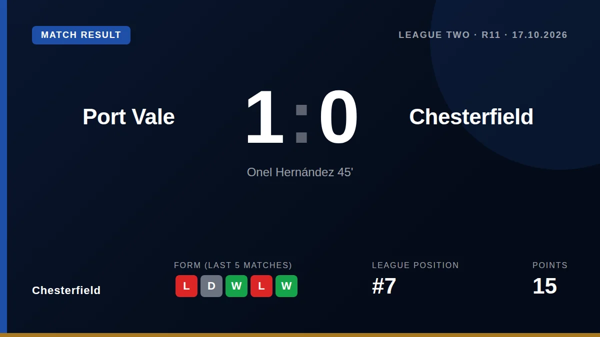 Onel Hernandez's first-half chip gave Port Vale a narrow win, handing Chesterfield their fourth league defeat of the...