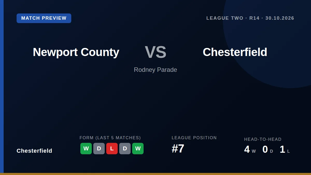 Chesterfield, seventh in League Two, take their potent attack to Rodney Parade on Friday looking to build on a win over Crewe