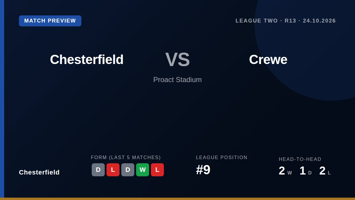 Chesterfield, ninth in League Two, welcome third-placed Crewe to Proact Stadium on Saturday looking to build on a recent...