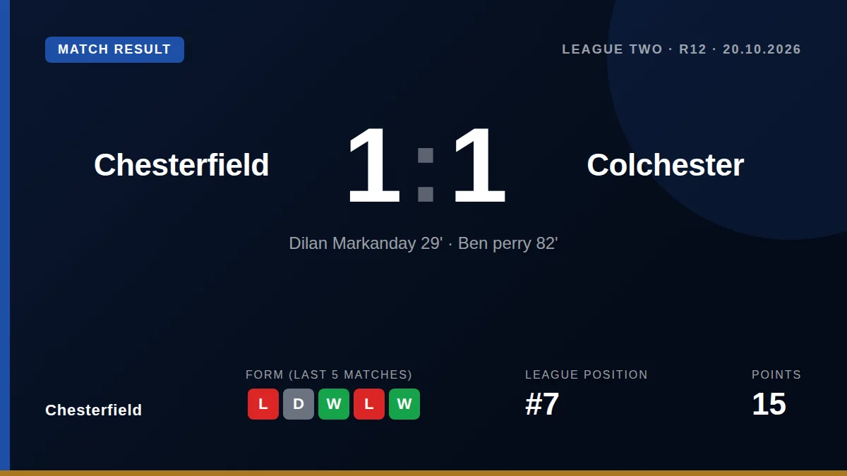Chesterfield drew 1-1 with Colchester in League Two, a result that maintains their seventh-place position ahead of a home...