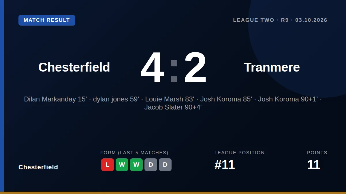 Chesterfield moved up to 11th in League Two with an emphatic 4-2 home win over Tranmere Rovers, powered by goals from...