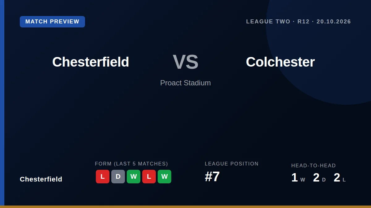 Chesterfield, seventh in League Two, welcome Colchester United to the Proact Stadium looking to recover from a narrow...