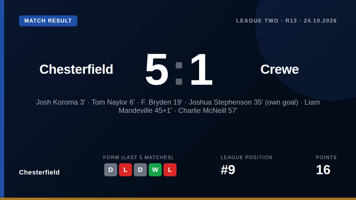 Chesterfield secured a commanding 5-1 victory over Crewe Alexandra at home, with goals from Josh Koroma, Tom Naylor, F