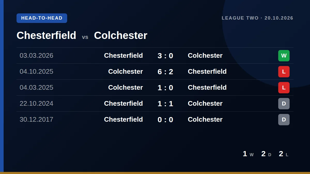 Chesterfield: h2h card